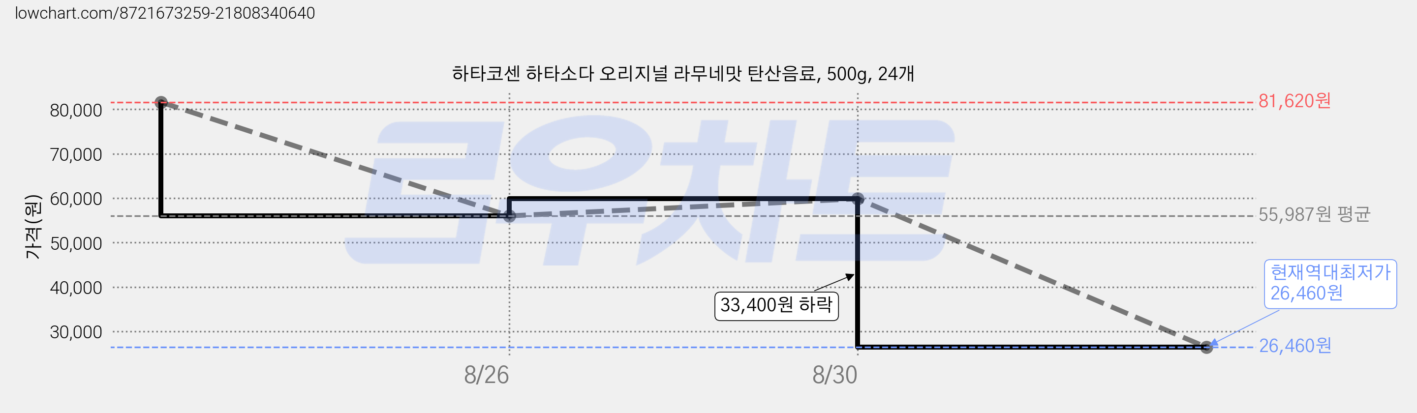 하타코센 하타소다 오리지널 라무네맛 탄산음료, 500g, 24개 가격 변동 차트, 현재가 26,460원, 역대최저가