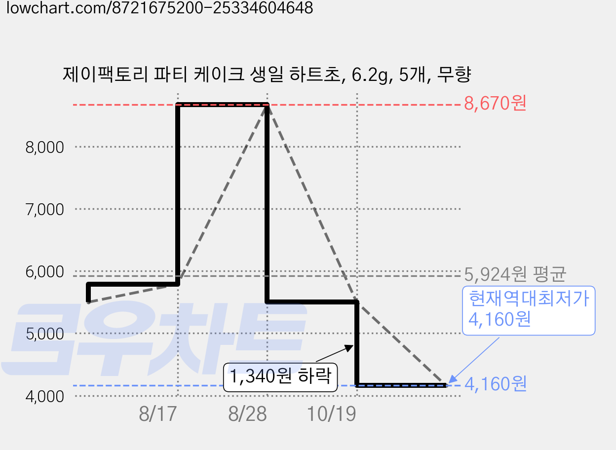 제이팩토리 파티 케이크 생일 하트초, 6.2g, 5개, 무향 가격 변동 차트, 현재가 4,160원, 역대최저가