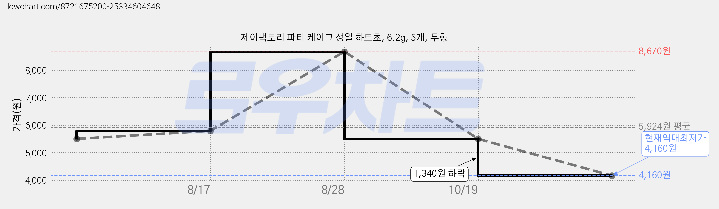 제이팩토리 파티 케이크 생일 하트초, 6.2g, 5개, 무향 가격 변동 차트, 현재가 4,160원, 역대최저가