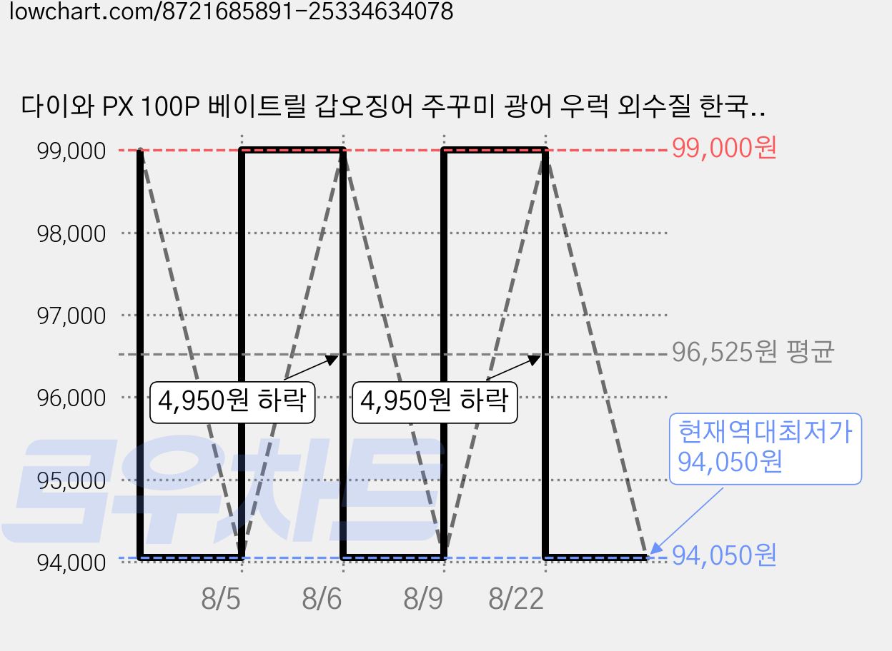 다이와 PX 100P 베이트릴 갑오징어 주꾸미 광어 우럭 외수질 한국다이와정공, 4550133557323, ONE COLOR 가격 변동 차트, 현재가 94,050원, 역대최저가