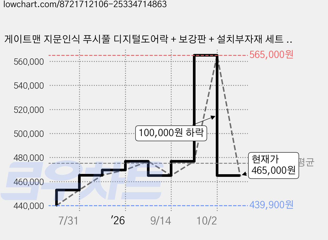 게이트맨 지문인식 푸시풀 디지털도어락 + 보강판 + 설치부자재 세트 GP-900D, 방문설치 가격 변동 차트, 현재가 465,000원, 관측 최저가 439,900원