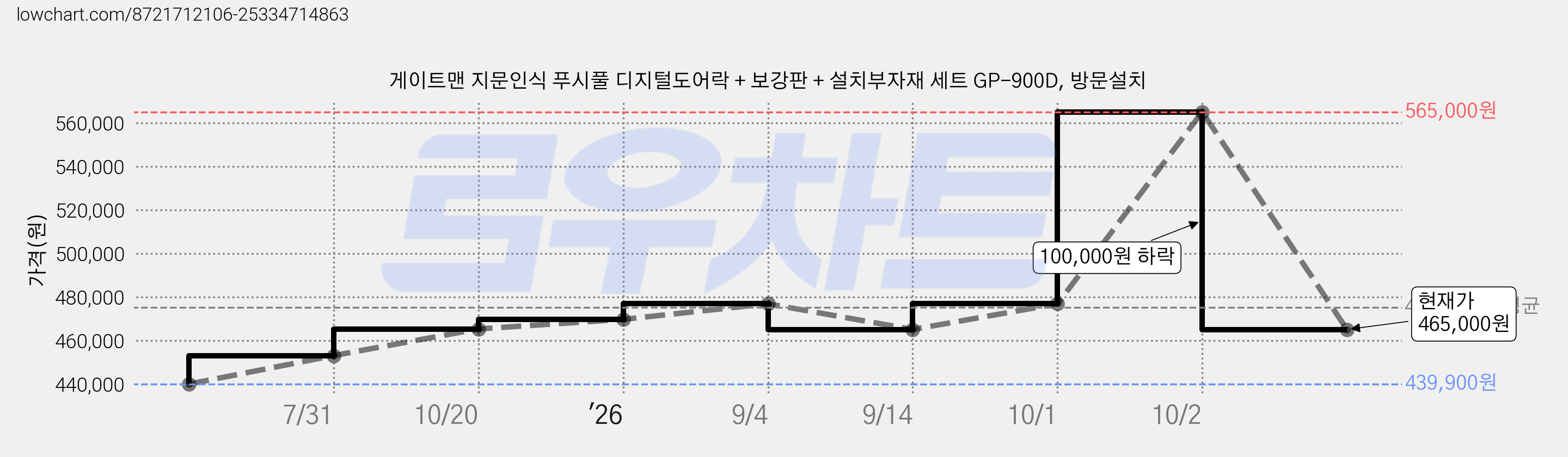 게이트맨 지문인식 푸시풀 디지털도어락 + 보강판 + 설치부자재 세트 GP-900D, 방문설치 가격 변동 차트, 현재가 465,000원, 관측 최저가 439,900원