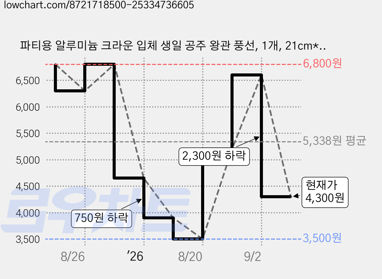 파티용 알루미늄 크라운 입체 생일 공주 왕관 풍선, 1개, 21cm*78cm 실버 가격 변동 차트, 현재가 4,300원, 관측 최저가 3,500원
