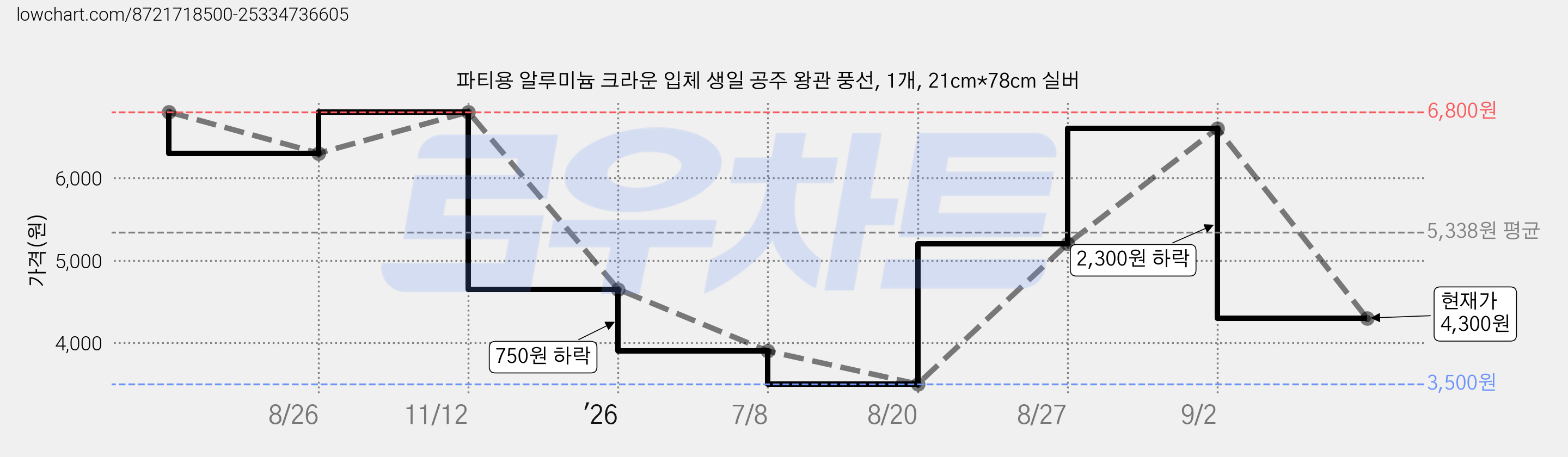 파티용 알루미늄 크라운 입체 생일 공주 왕관 풍선, 1개, 21cm*78cm 실버 가격 변동 차트, 현재가 4,300원, 관측 최저가 3,500원