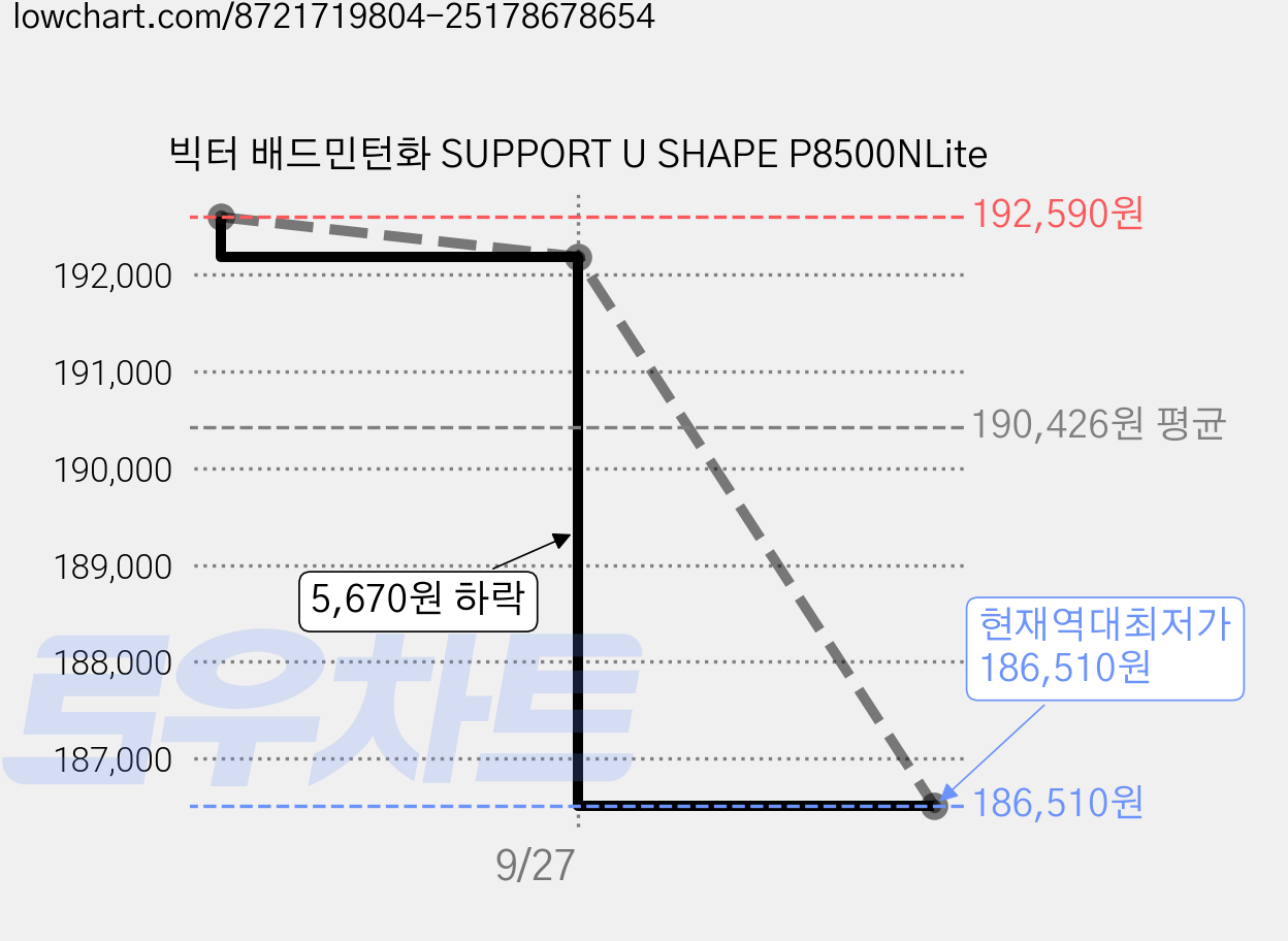 빅터 배드민턴화 SUPPORT U SHAPE P8500NLite 가격 변동 차트, 현재가 186,510원, 역대최저가