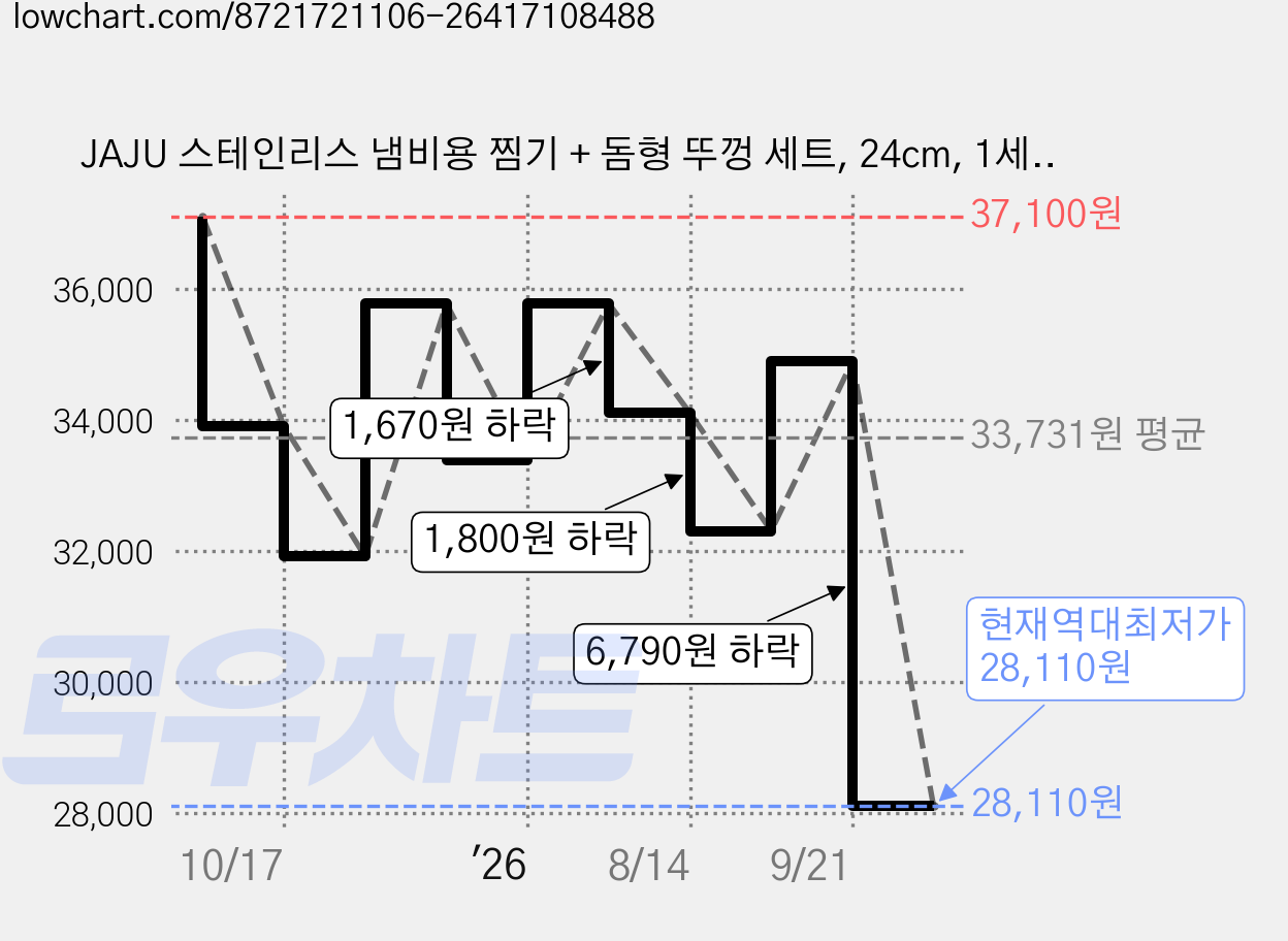 JAJU 스테인리스 냄비용 찜기 + 돔형 뚜껑 세트, 24cm, 1세트 가격 변동 차트, 현재가 28,110원, 역대최저가
