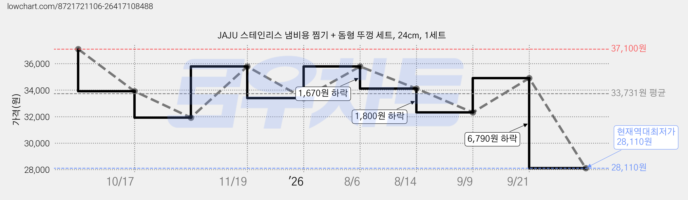 JAJU 스테인리스 냄비용 찜기 + 돔형 뚜껑 세트, 24cm, 1세트 가격 변동 차트, 현재가 28,110원, 역대최저가