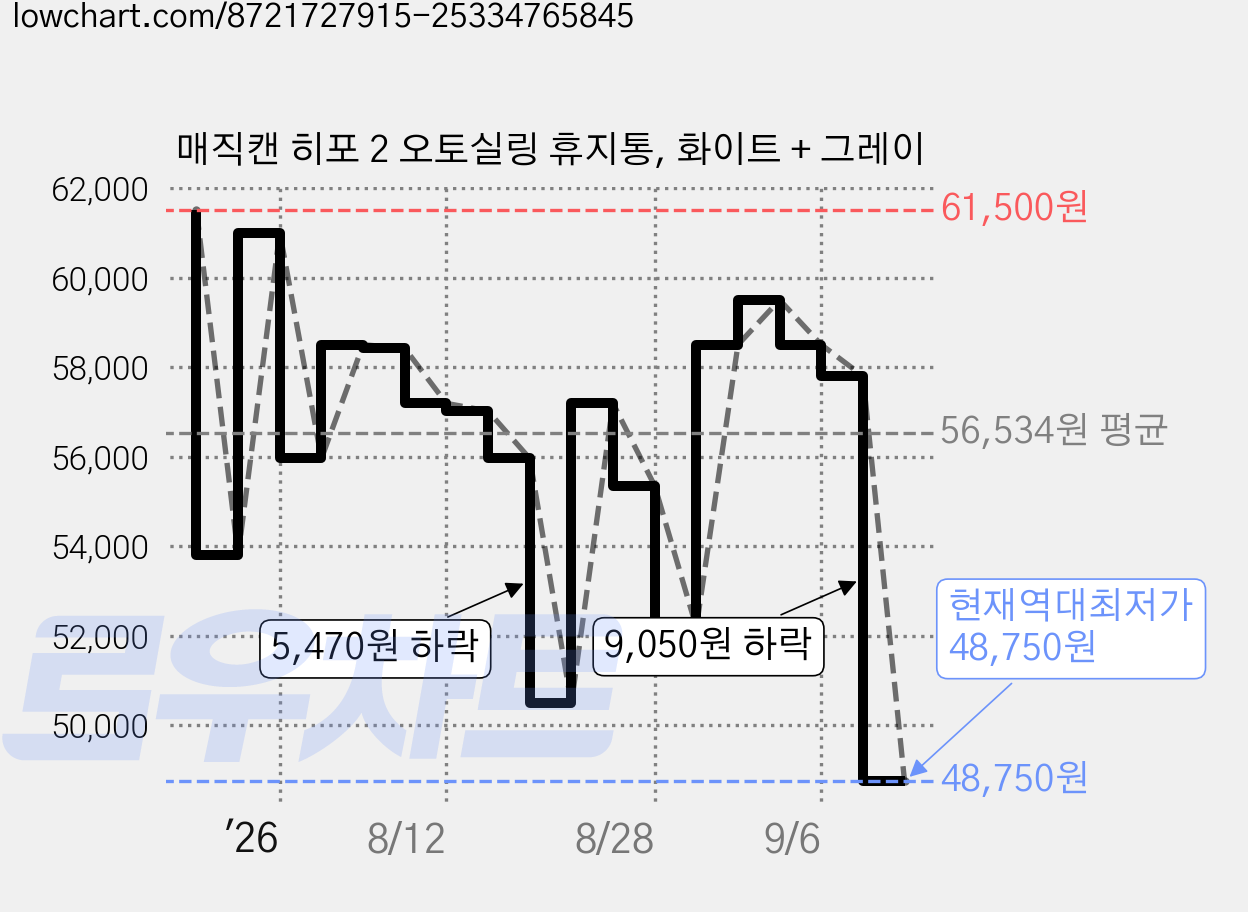 매직캔 히포 2 오토실링 휴지통, 화이트 + 그레이 가격 변동 차트, 현재가 48,750원, 역대최저가