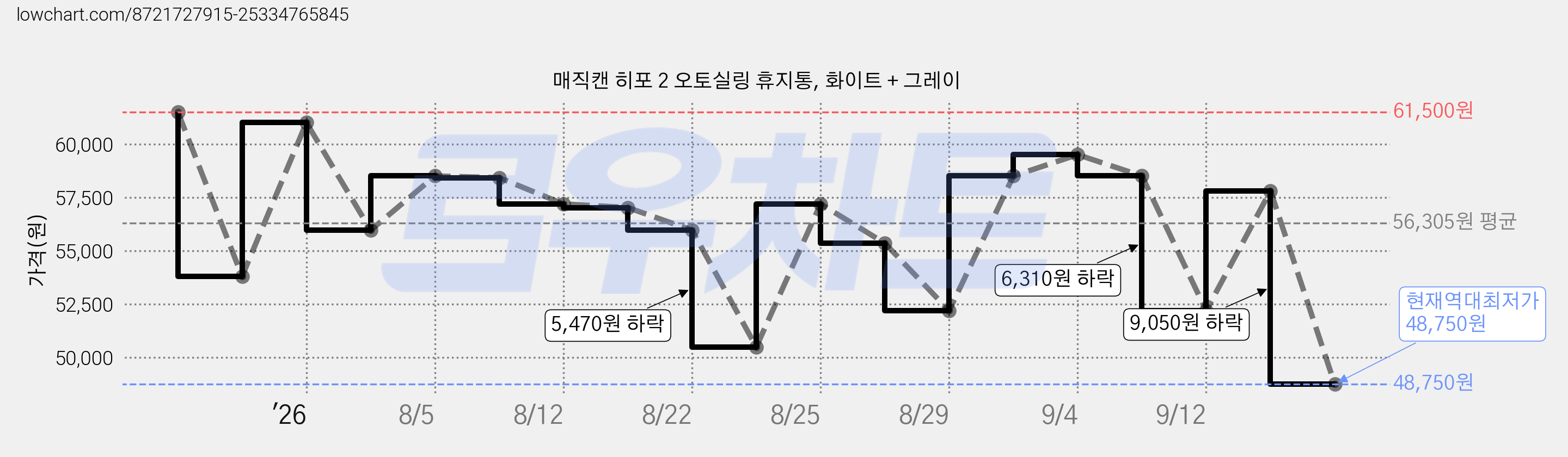 매직캔 히포 2 오토실링 휴지통, 화이트 + 그레이 가격 변동 차트, 현재가 48,750원, 역대최저가