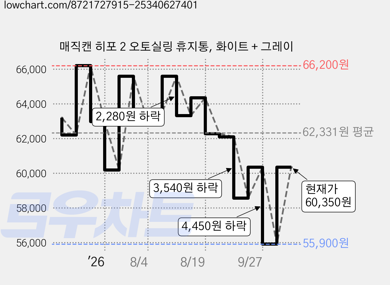 매직캔 히포 2 오토실링 휴지통, 화이트 + 그레이 가격 변동 차트, 현재가 60,350원, 관측 최저가 55,900원