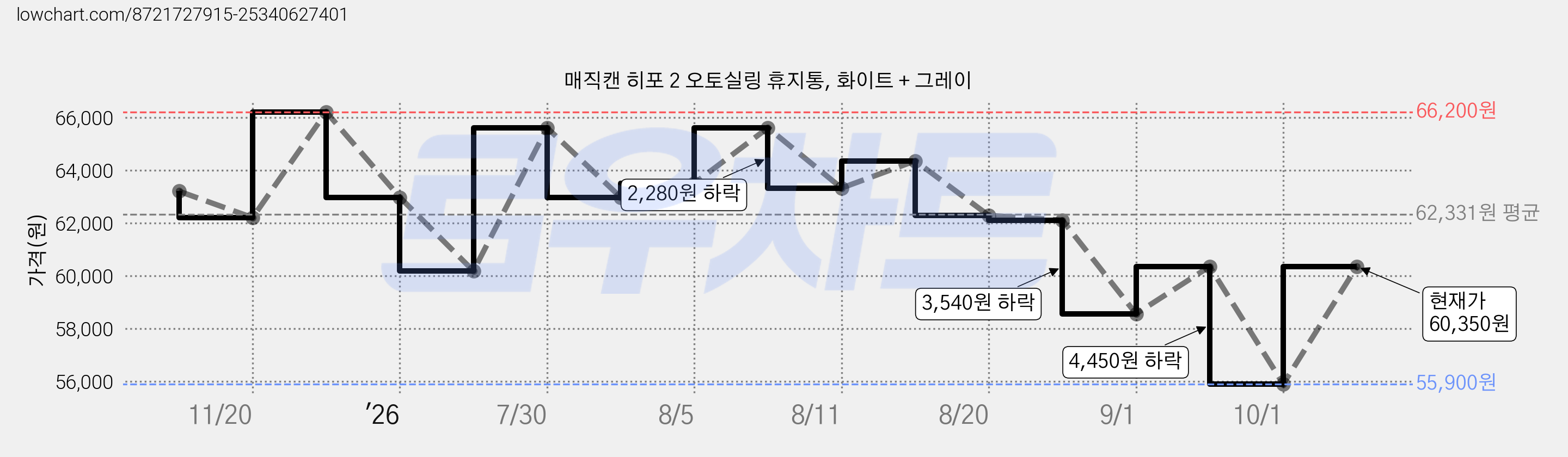 매직캔 히포 2 오토실링 휴지통, 화이트 + 그레이 가격 변동 차트, 현재가 60,350원, 관측 최저가 55,900원