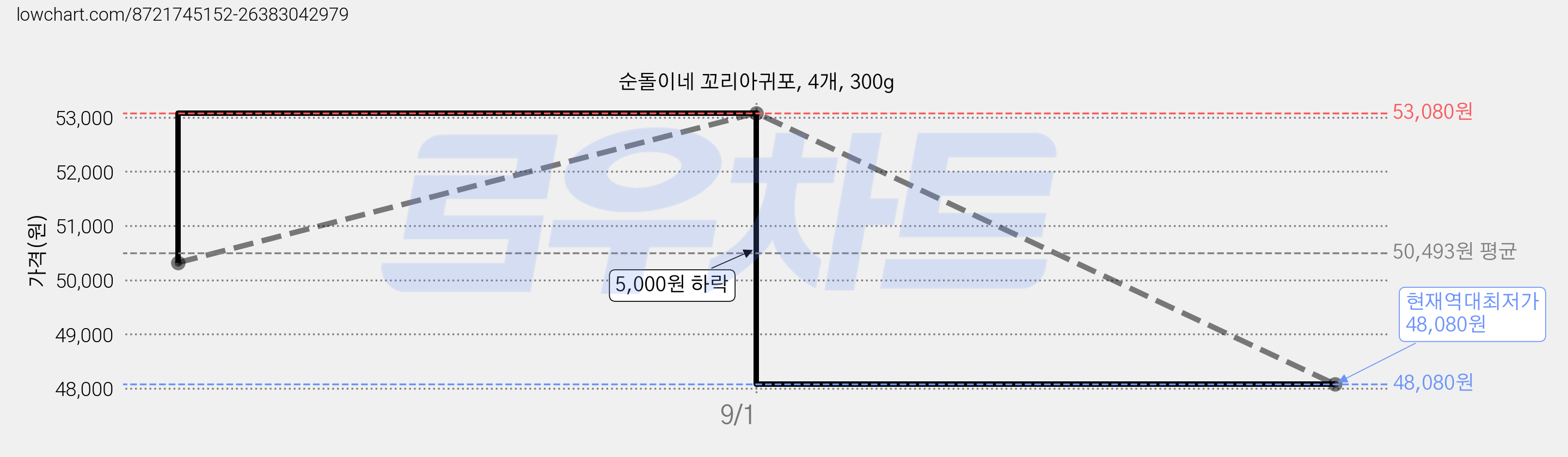 순돌이네 꼬리아귀포, 4개, 300g 가격 변동 차트, 현재가 48,080원, 역대최저가