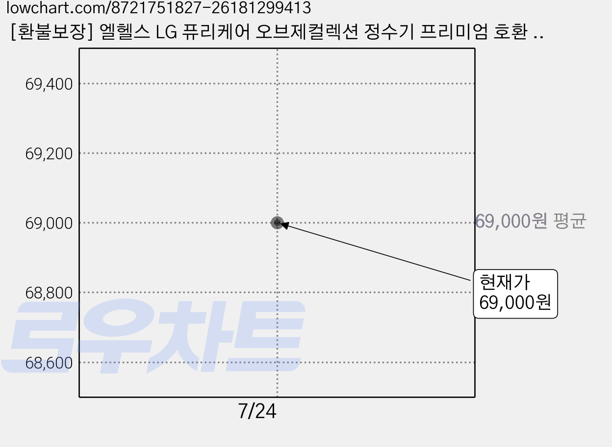 [환불보장] 엘헬스 LG 퓨리케어 오브제컬렉션 정수기 프리미엄 호환 필터 1년치세트 WD520ACB WD520AWB, 엘헬스 프리미엄 필터 가격 변동 차트, 현재가 69,000원