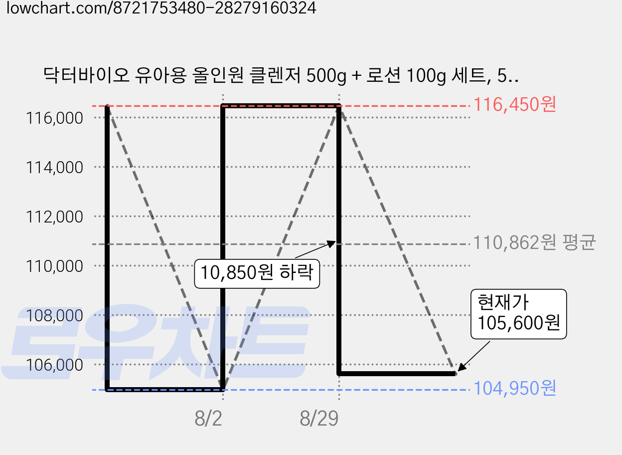 닥터바이오 유아용 올인원 클렌저 500g + 로션 100g 세트, 5세트 가격 변동 차트, 현재가 105,600원, 관측 최저가 104,950원