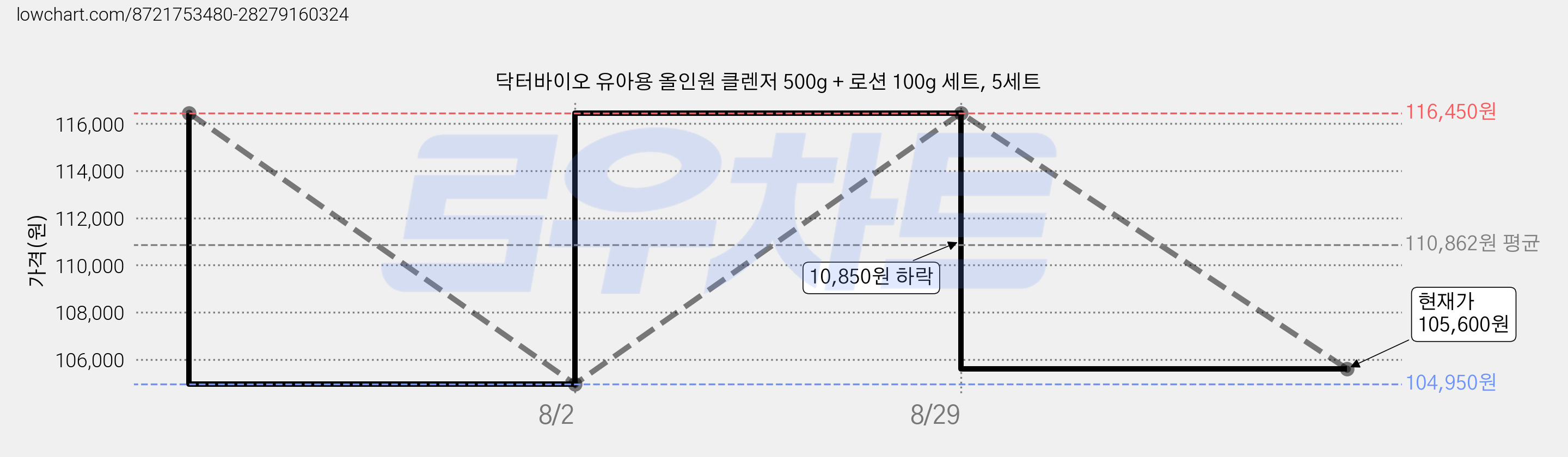 닥터바이오 유아용 올인원 클렌저 500g + 로션 100g 세트, 5세트 가격 변동 차트, 현재가 105,600원, 관측 최저가 104,950원