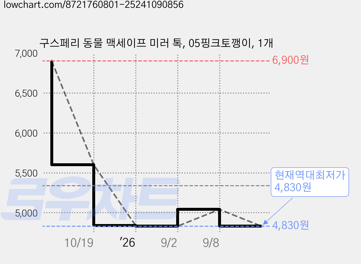 구스페리 동물 맥세이프 미러 톡, 05핑크토깽이, 1개 가격 변동 차트, 현재가 4,830원, 역대최저가