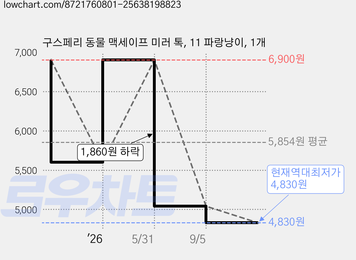 구스페리 동물 맥세이프 미러 톡, 11 파랑냥이, 1개 가격 변동 차트, 현재가 4,830원, 역대최저가