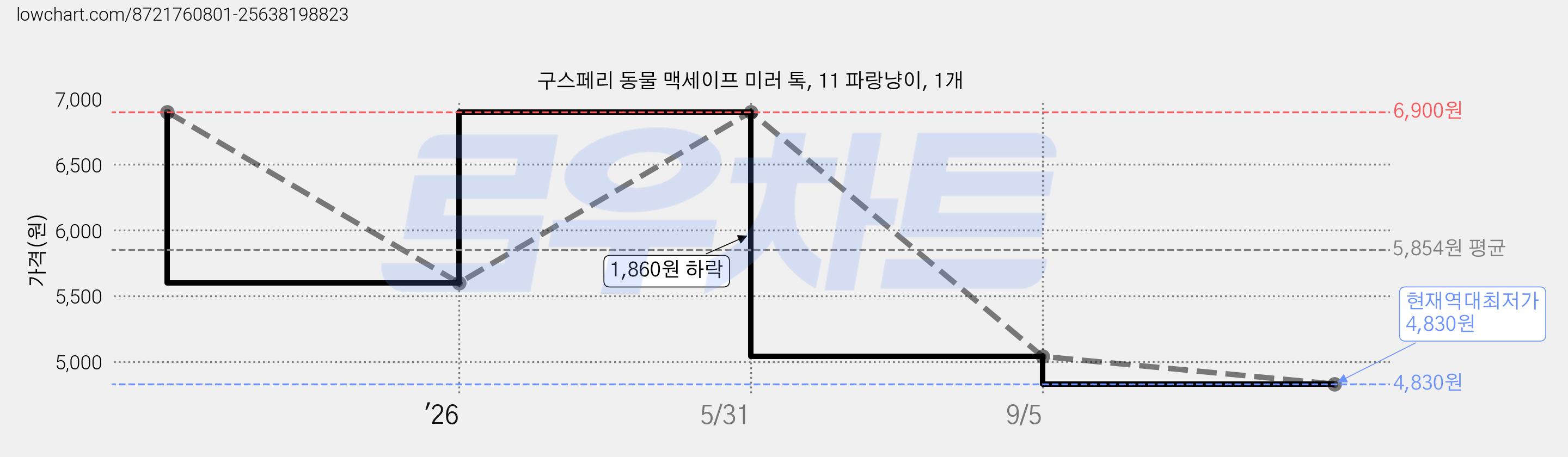 구스페리 동물 맥세이프 미러 톡, 11 파랑냥이, 1개 가격 변동 차트, 현재가 4,830원, 역대최저가