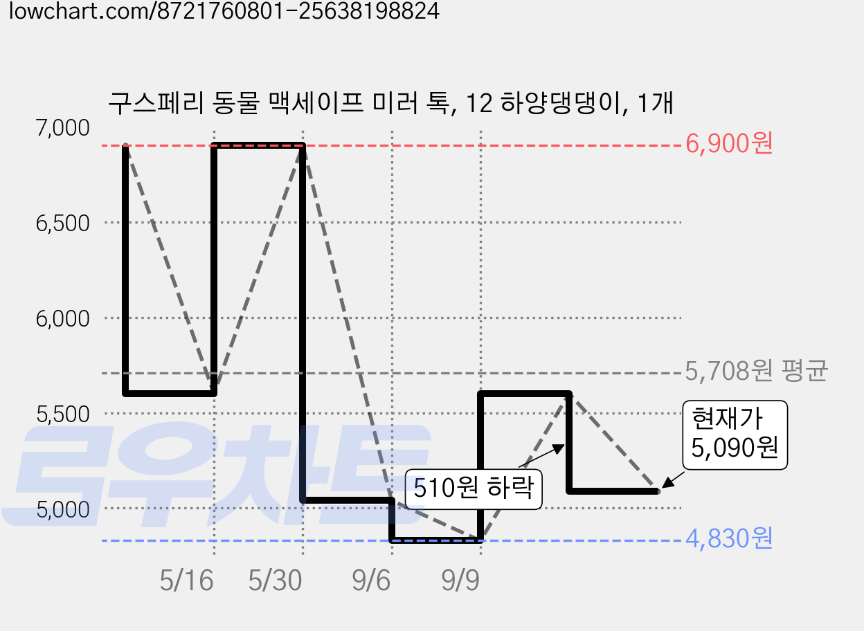 구스페리 동물 맥세이프 미러 톡, 12 하양댕댕이, 1개 가격 변동 차트, 현재가 5,090원, 관측 최저가 4,830원