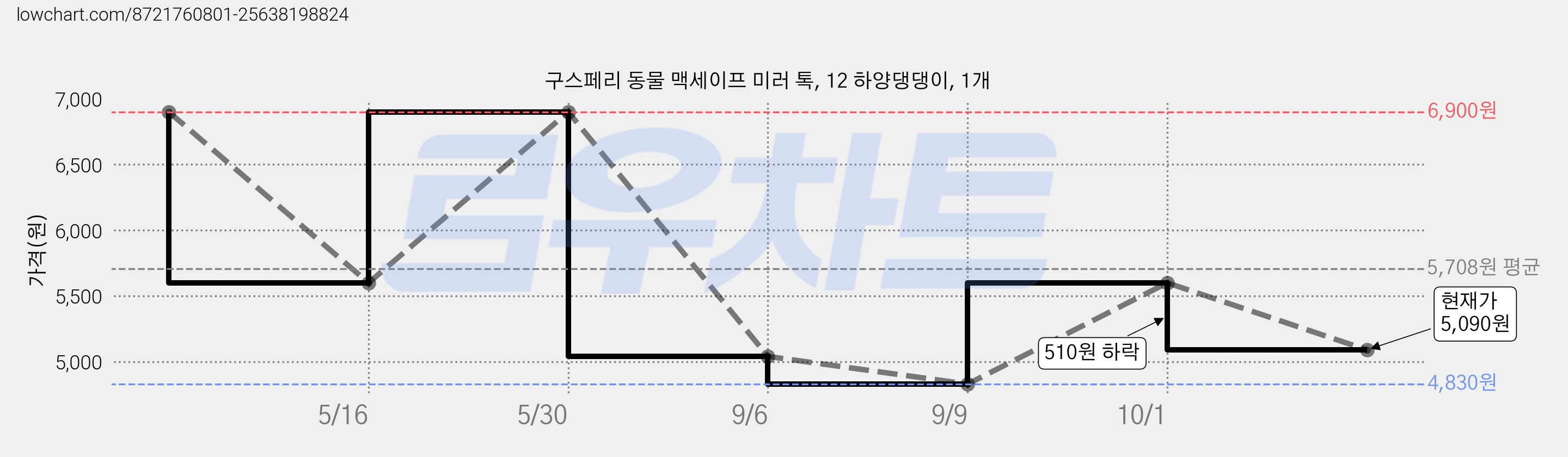 구스페리 동물 맥세이프 미러 톡, 12 하양댕댕이, 1개 가격 변동 차트, 현재가 5,090원, 관측 최저가 4,830원