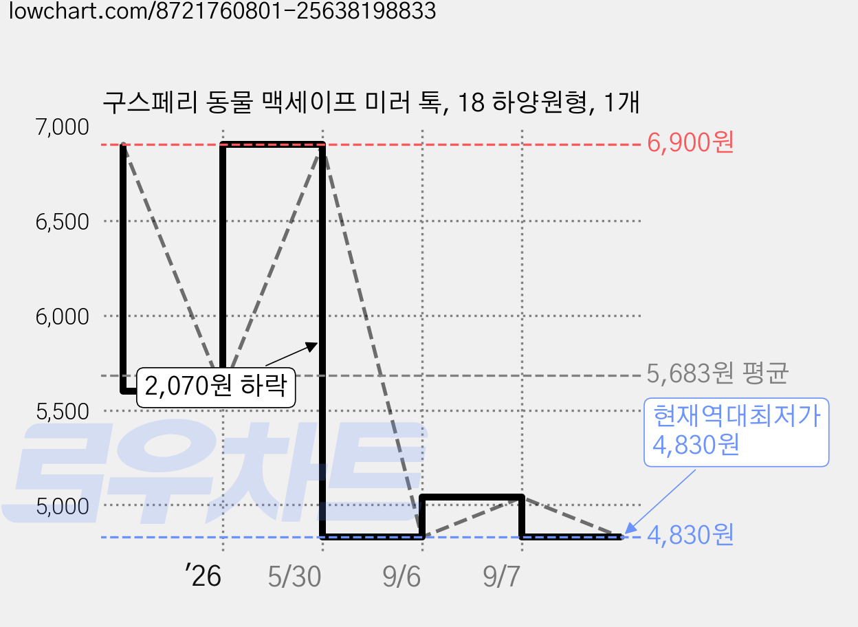 구스페리 동물 맥세이프 미러 톡, 18 하양원형, 1개 가격 변동 차트, 현재가 4,830원, 역대최저가