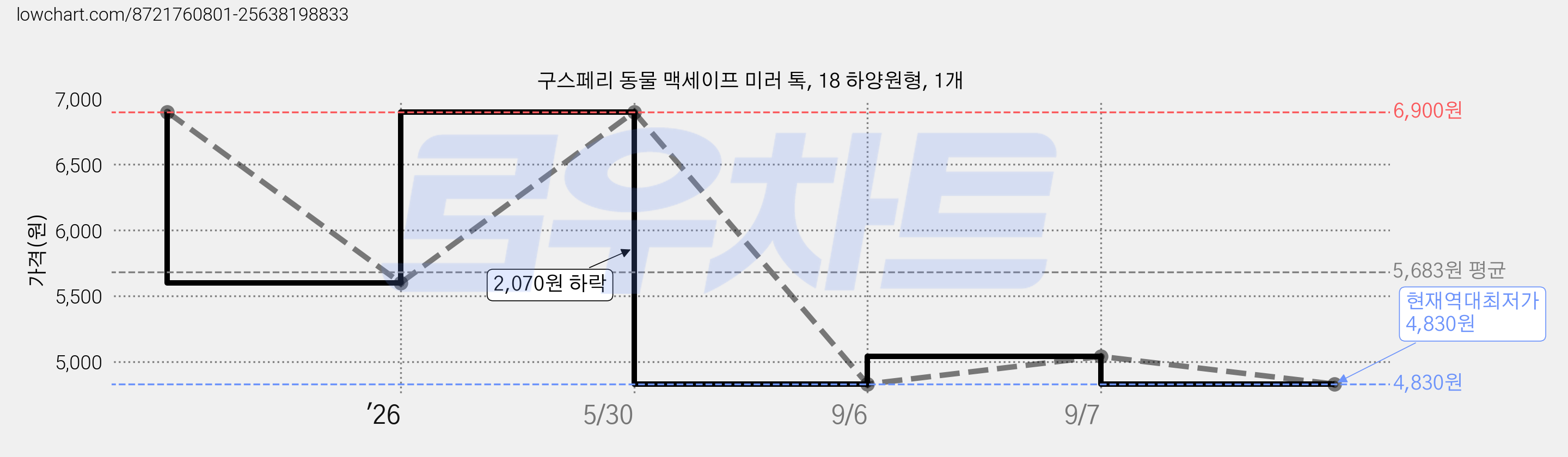 구스페리 동물 맥세이프 미러 톡, 18 하양원형, 1개 가격 변동 차트, 현재가 4,830원, 역대최저가