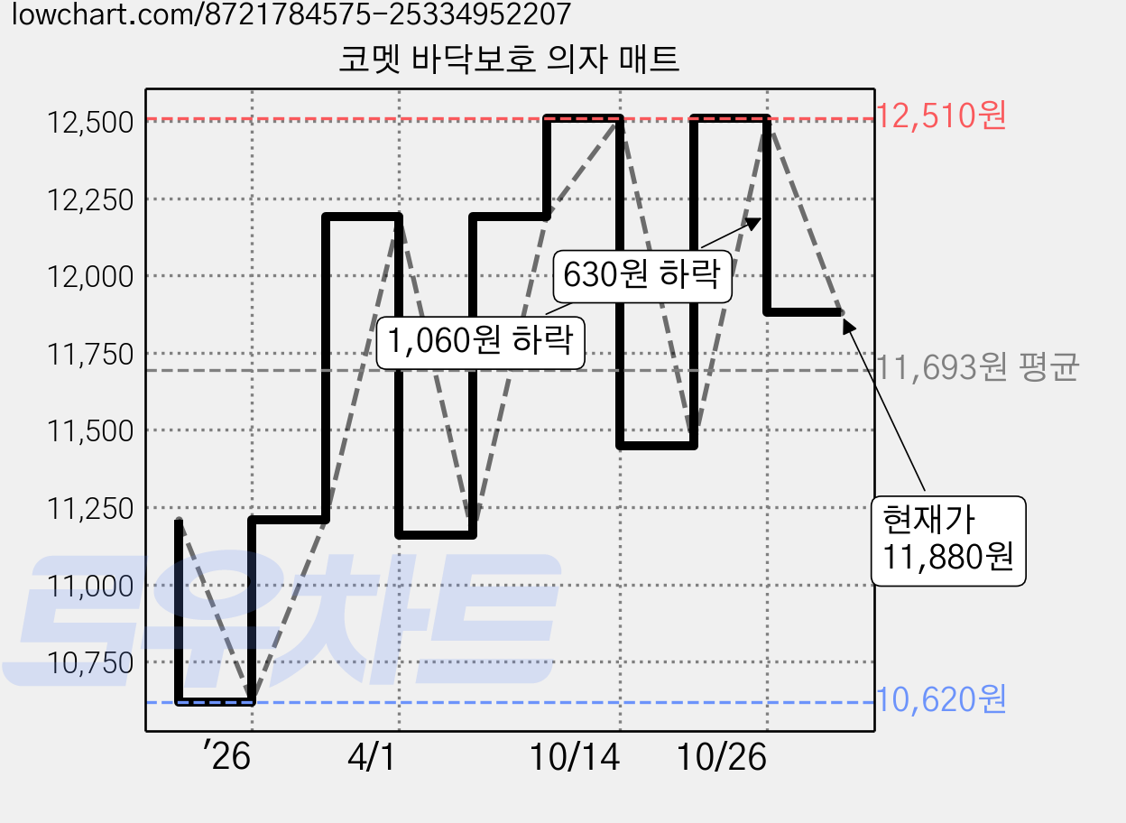 코멧 바닥보호 의자 매트 가격 변동 차트, 현재가 11,880원, 관측 최저가 10,620원
