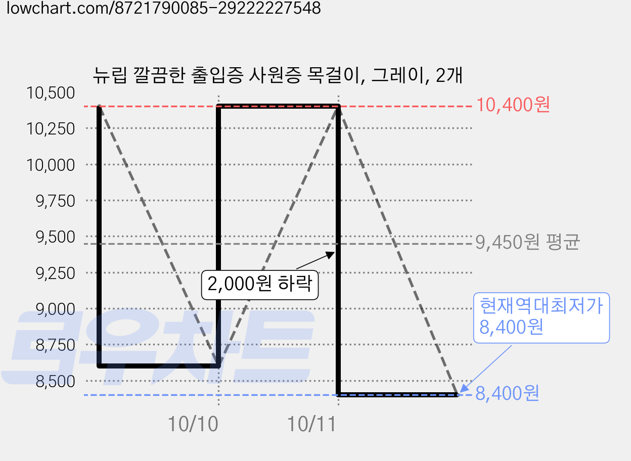 뉴립 깔끔한 출입증 사원증 목걸이, 그레이, 2개 가격 변동 차트, 현재가 8,400원, 역대최저가