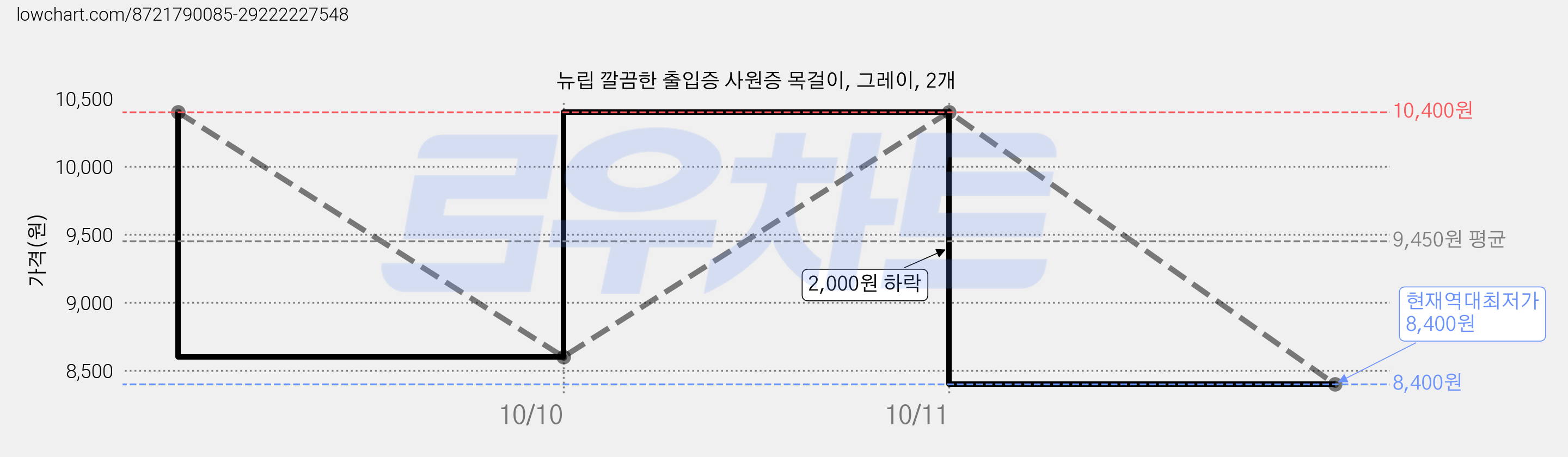 뉴립 깔끔한 출입증 사원증 목걸이, 그레이, 2개 가격 변동 차트, 현재가 8,400원, 역대최저가