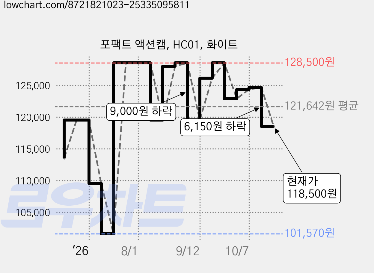 포팩트 액션캠, HC01, 화이트 가격 변동 차트, 현재가 118,500원, 관측 최저가 101,570원