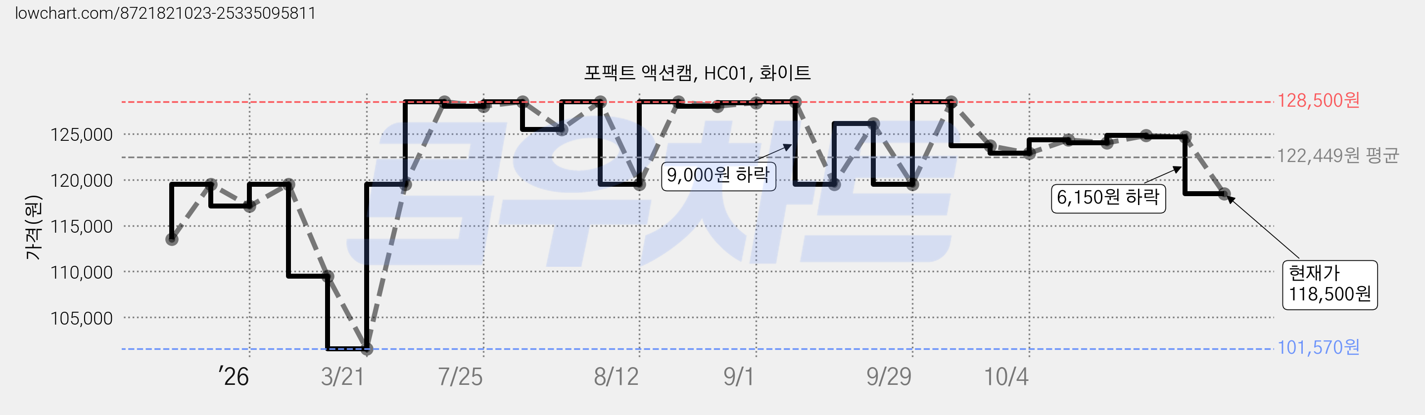 포팩트 액션캠, HC01, 화이트 가격 변동 차트, 현재가 118,500원, 관측 최저가 101,570원
