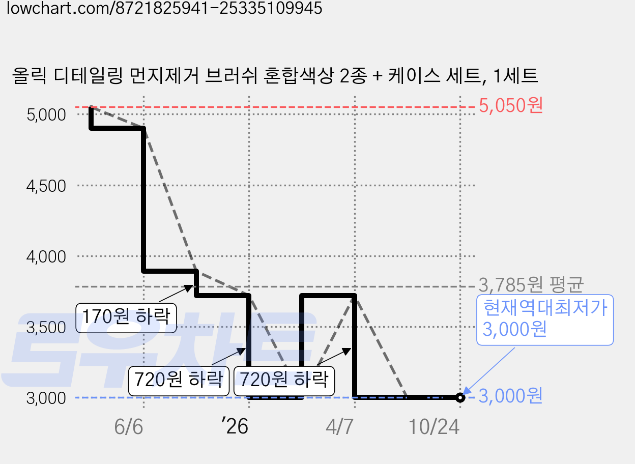 올릭 디테일링 먼지제거 브러쉬 혼합색상 2종 + 케이스 세트, 1세트 가격 변동 차트, 현재가 3,000원, 역대최저가