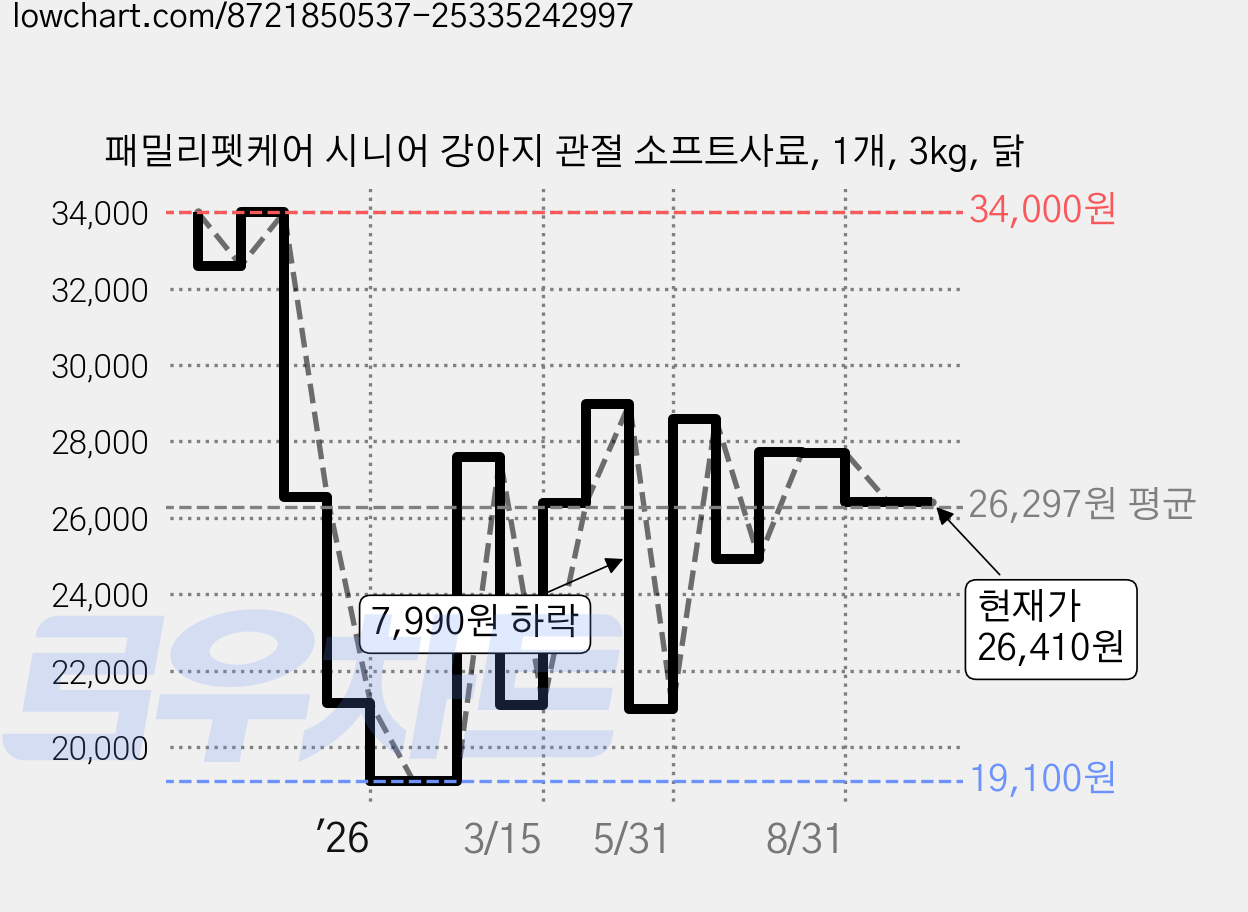 패밀리펫케어 시니어 강아지 관절 소프트사료, 1개, 3kg, 닭 가격 변동 차트, 현재가 26,410원, 관측 최저가 19,100원