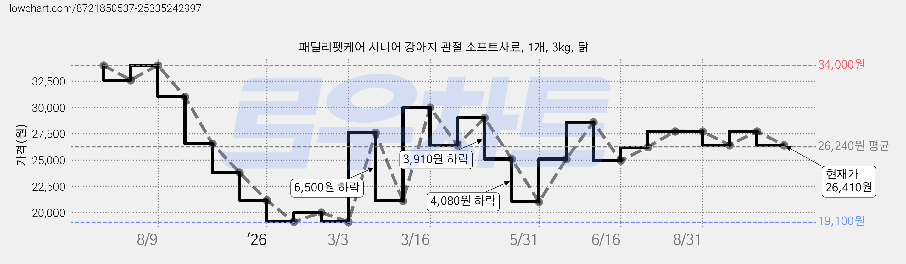 패밀리펫케어 시니어 강아지 관절 소프트사료, 1개, 3kg, 닭 가격 변동 차트, 현재가 26,410원, 관측 최저가 19,100원