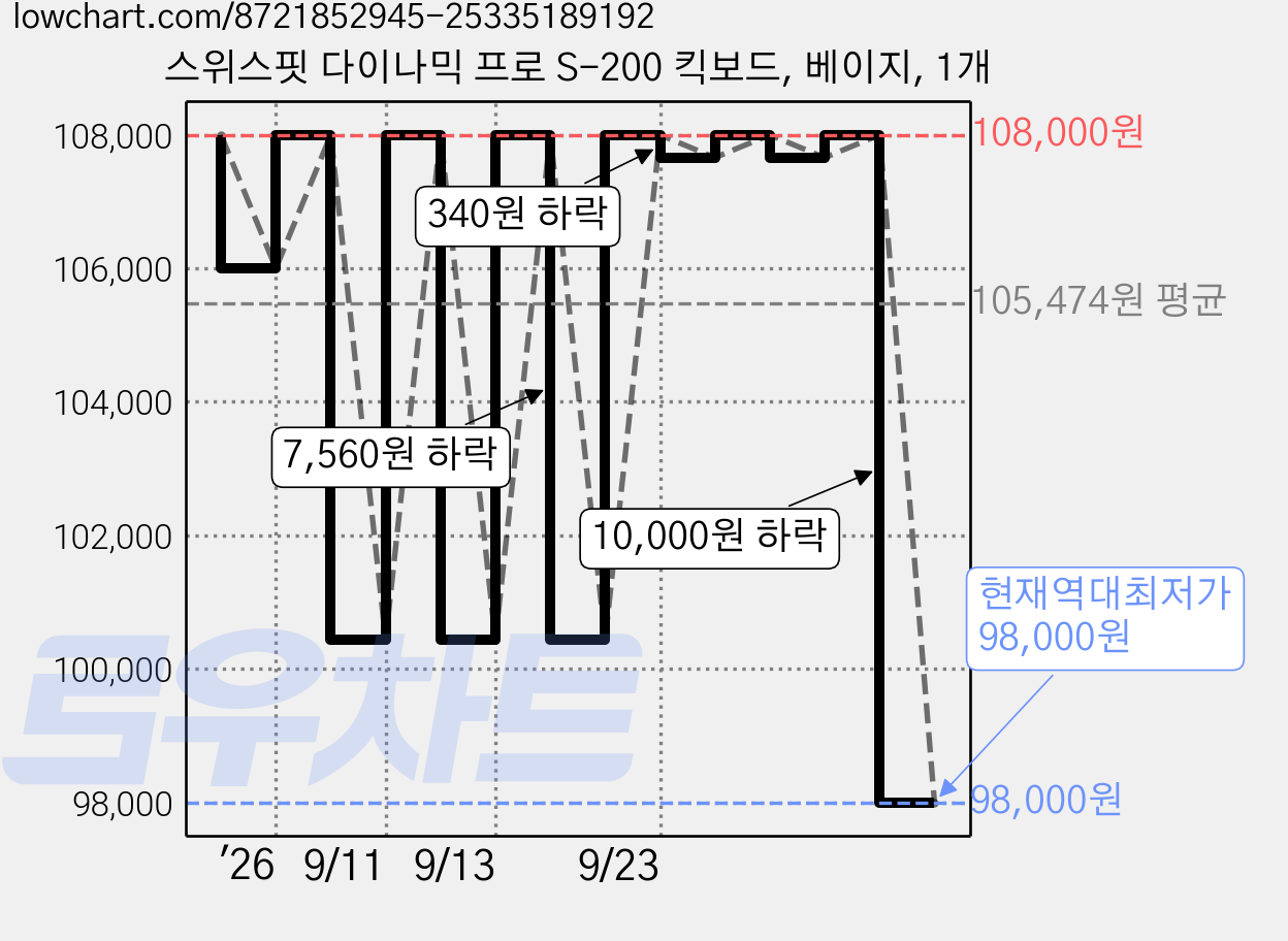 스위스핏 다이나믹 프로 S-200 킥보드, 베이지, 1개 가격 변동 차트, 현재가 98,000원, 역대최저가