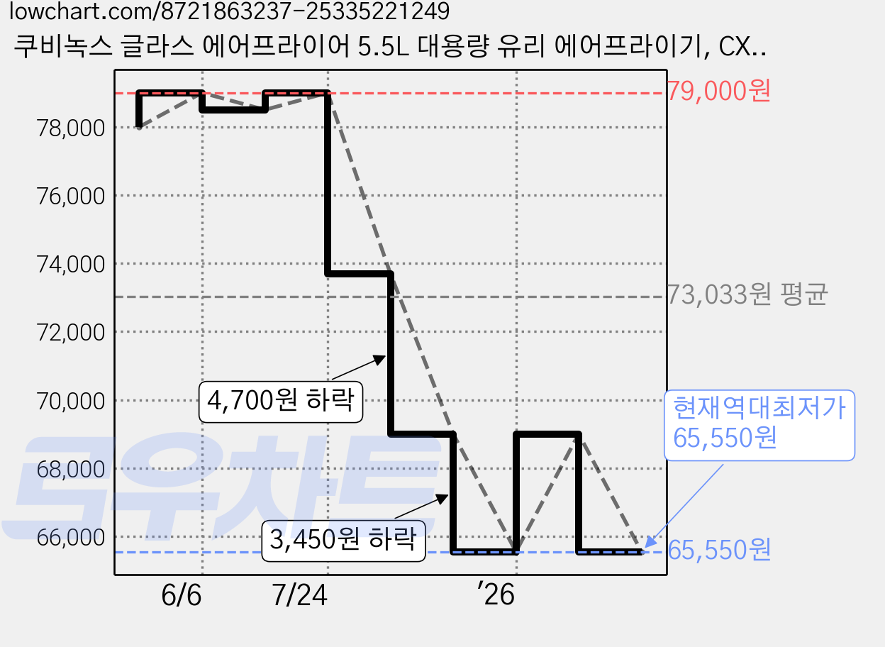 쿠비녹스 글라스 에어프라이어 5.5L 대용량 유리 에어프라이기, CX-252AF, 화이트 가격 변동 차트, 현재가 65,550원, 역대최저가