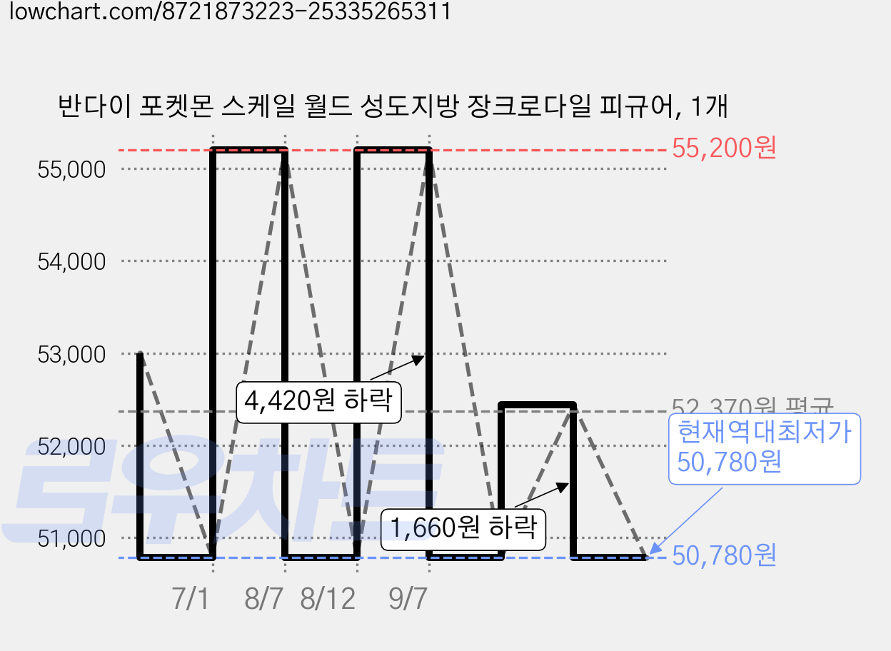 반다이 포켓몬 스케일 월드 성도지방 장크로다일 피규어, 1개 가격 변동 차트, 현재가 50,780원, 역대최저가