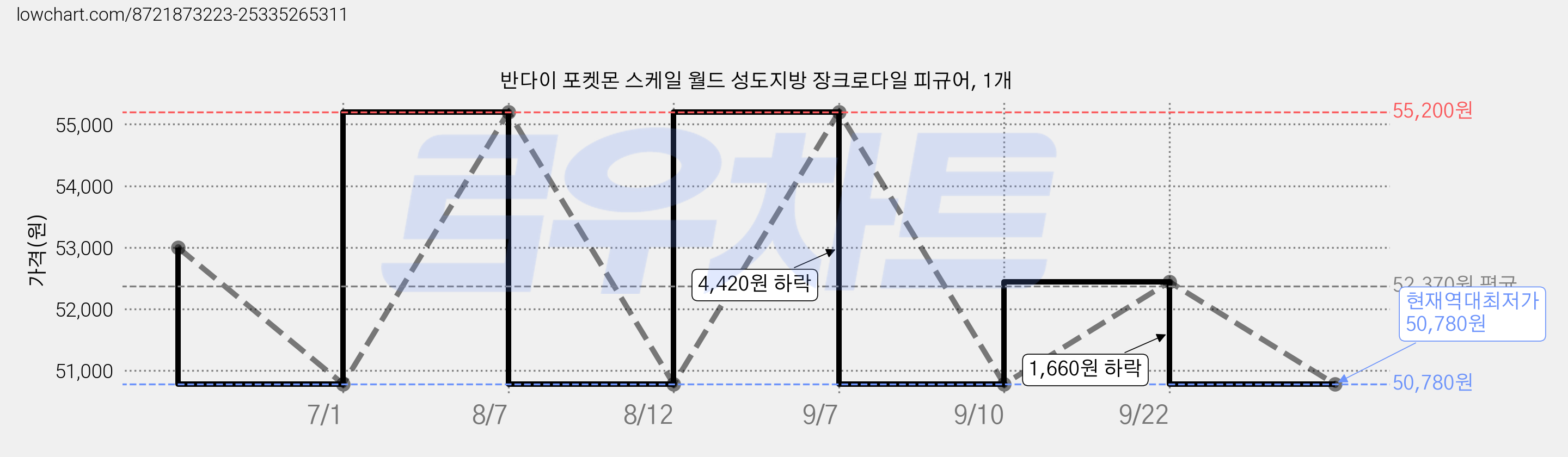 반다이 포켓몬 스케일 월드 성도지방 장크로다일 피규어, 1개 가격 변동 차트, 현재가 50,780원, 역대최저가