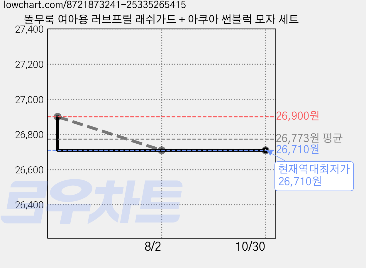 똘무룩 여아용 러브프릴 래쉬가드 + 아쿠아 썬블럭 모자 세트 가격 변동 차트, 현재가 26,710원, 역대최저가