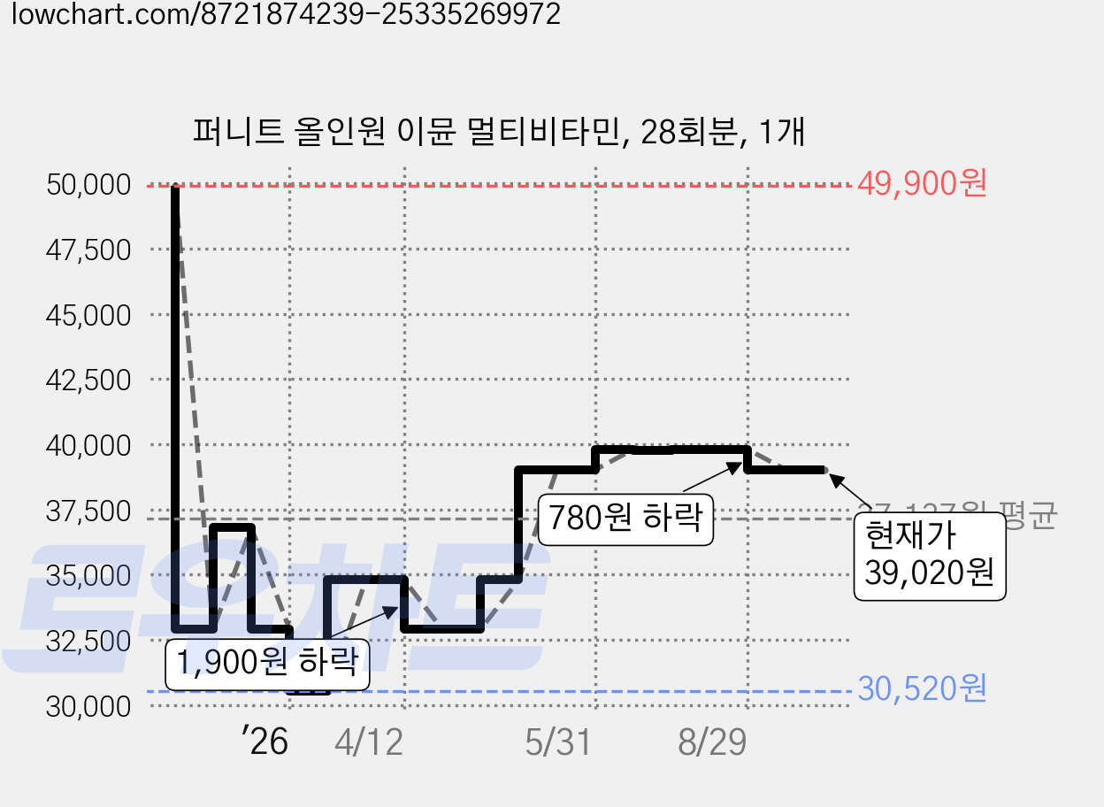 퍼니트 올인원 이뮨 멀티비타민, 28회분, 1개 가격 변동 차트, 현재가 39,020원, 관측 최저가 30,520원