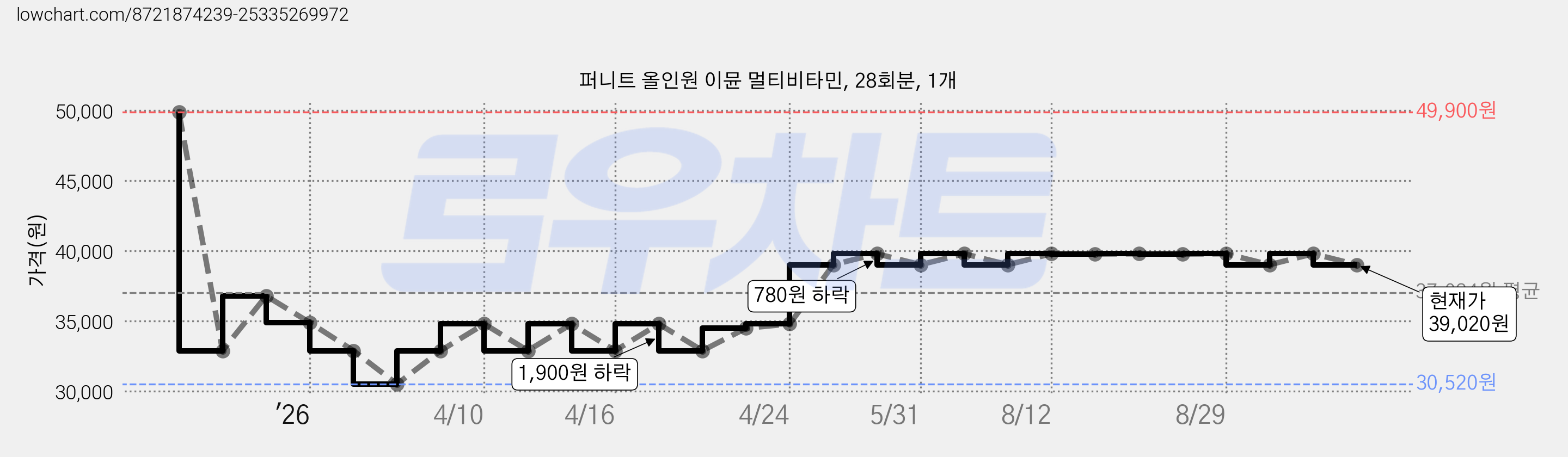 퍼니트 올인원 이뮨 멀티비타민, 28회분, 1개 가격 변동 차트, 현재가 39,020원, 관측 최저가 30,520원