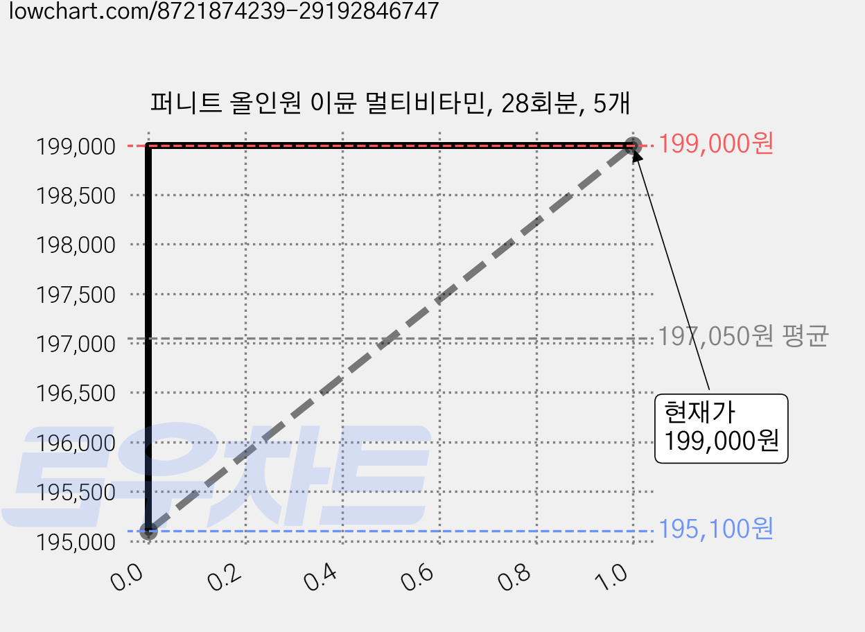 퍼니트 올인원 이뮨 멀티비타민, 28회분, 5개 가격 변동 차트, 현재가 194,660원, 역대최저가