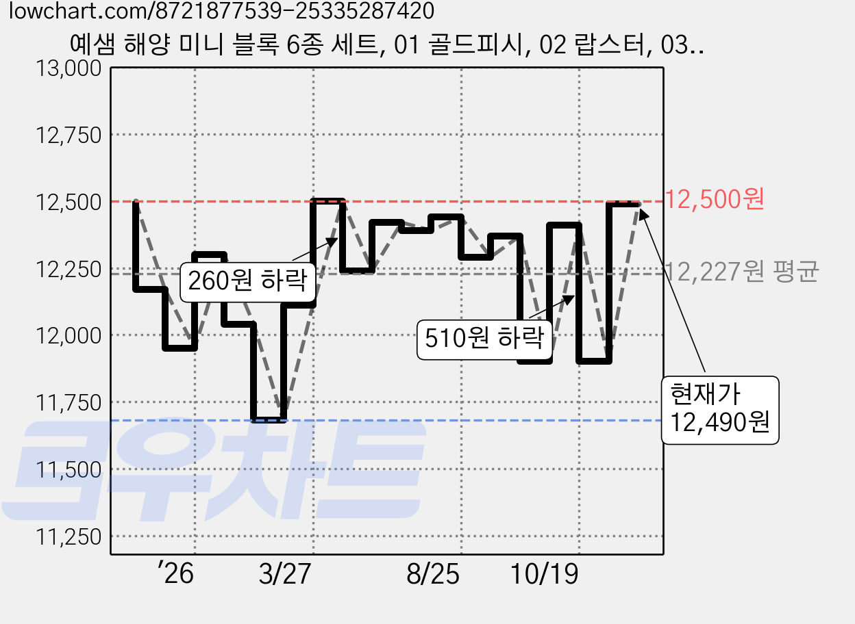 예샘 해양 미니 블록 6종 세트, 01 골드피시, 02 랍스터, 03 가오리, 04 크랩, 05 바다거북, 06 문어, 1세트 가격 변동 차트, 현재가 12,490원, 관측 최저가 11,680원