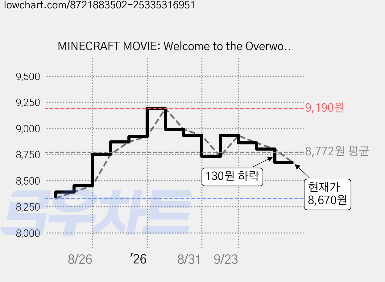 MINECRAFT MOVIE: Welcome to the Overworld (Step into Reading 3), 모장 가격 변동 차트, 현재가 8,670원, 관측 최저가 8,330원