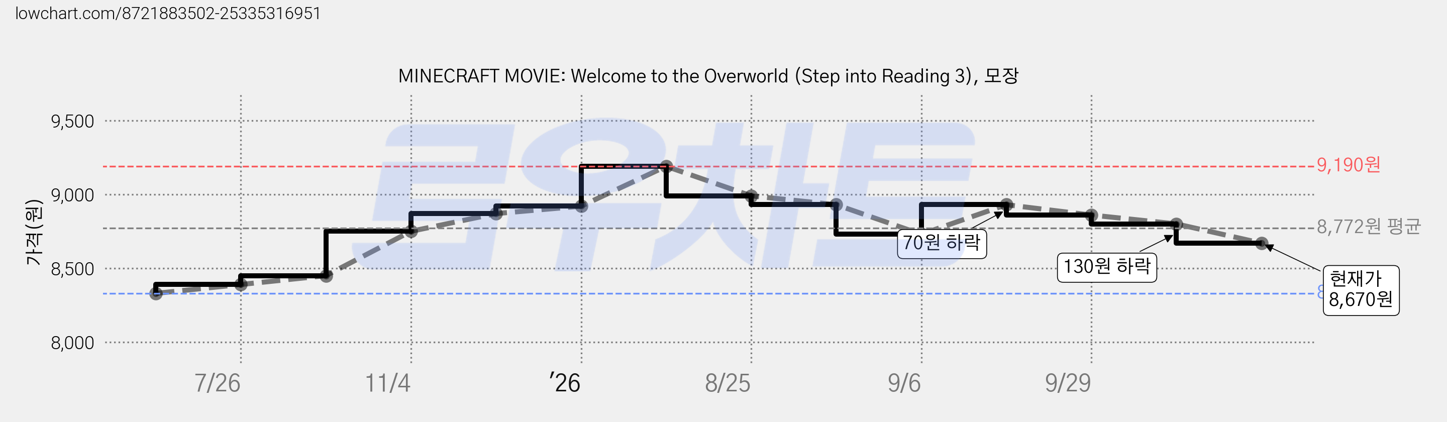MINECRAFT MOVIE: Welcome to the Overworld (Step into Reading 3), 모장 가격 변동 차트, 현재가 8,670원, 관측 최저가 8,330원