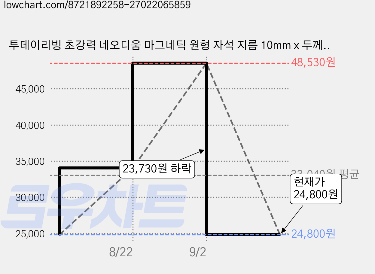 투데이리빙 초강력 네오디움 마그네틱 원형 자석 지름 10mm x 두께 3mm R99948S, 실버, 150개 가격 변동 차트, 현재가 24,780원, 역대최저가
