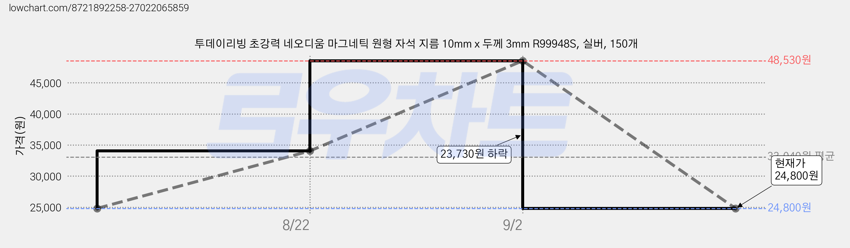 투데이리빙 초강력 네오디움 마그네틱 원형 자석 지름 10mm x 두께 3mm R99948S, 실버, 150개 가격 변동 차트, 현재가 24,780원, 역대최저가