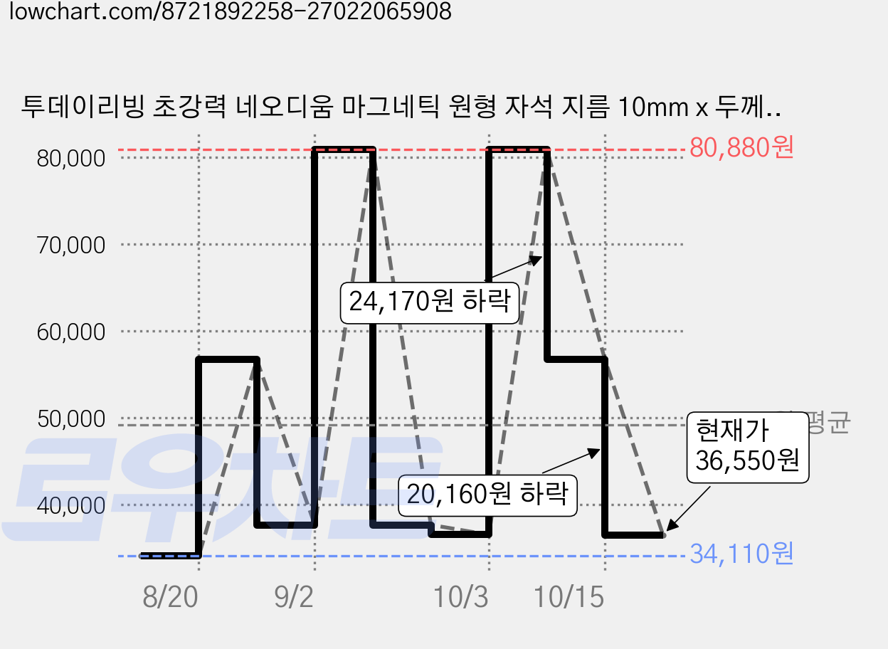 투데이리빙 초강력 네오디움 마그네틱 원형 자석 지름 10mm x 두께 3mm R99948S, 실버, 250개 가격 변동 차트, 현재가 36,550원, 관측 최저가 34,110원