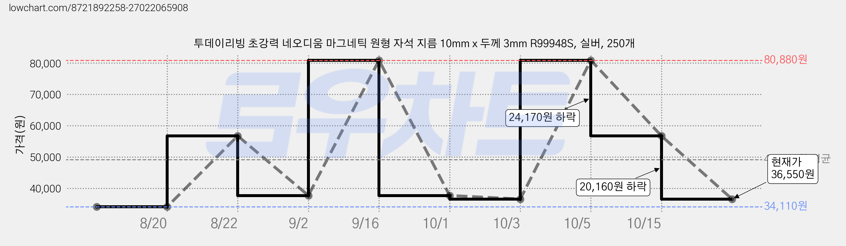 투데이리빙 초강력 네오디움 마그네틱 원형 자석 지름 10mm x 두께 3mm R99948S, 실버, 250개 가격 변동 차트, 현재가 36,550원, 관측 최저가 34,110원