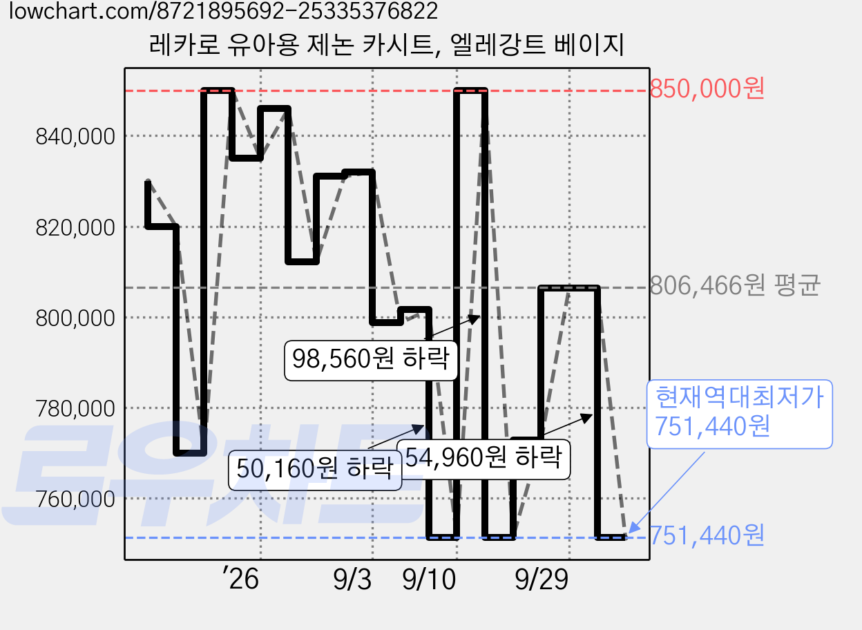 레카로 유아용 제논 카시트, 엘레강트 베이지 가격 변동 차트, 현재가 751,440원, 역대최저가